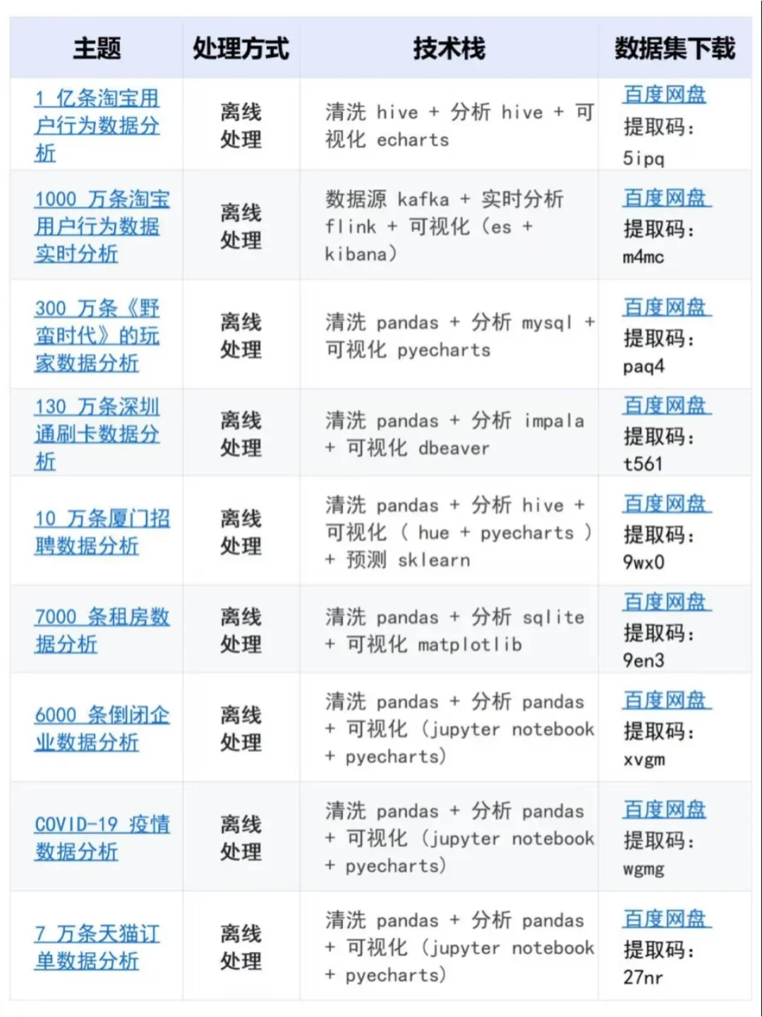 180个数据分析项目，拿走不谢