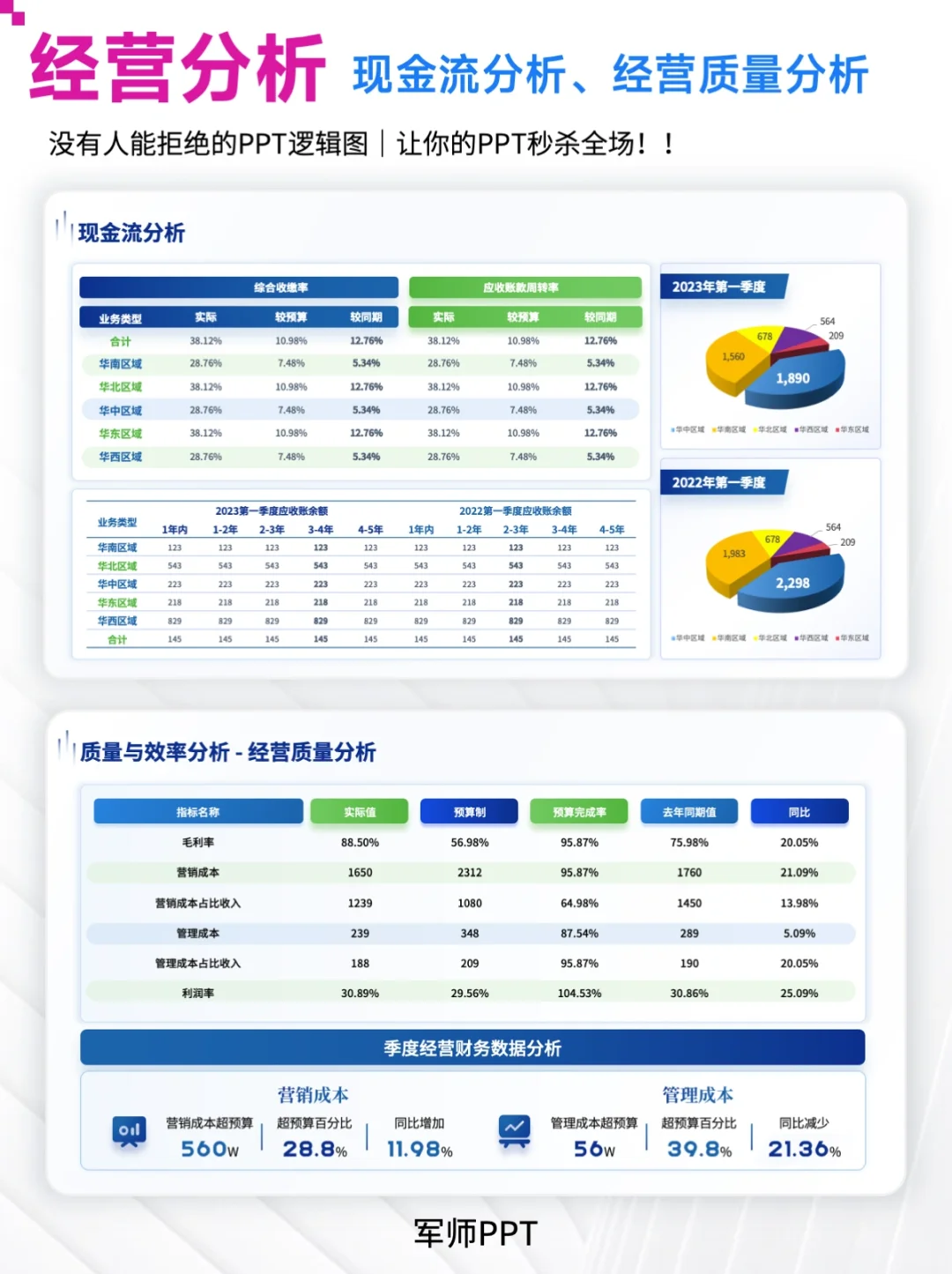 经营数据分析PPT模板！可视化呈现经营情况