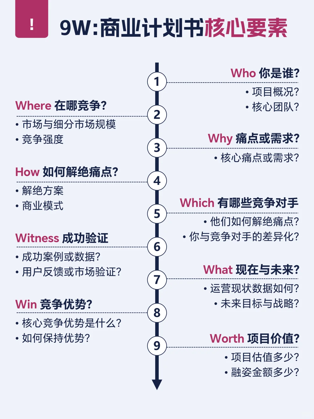 种子轮天使轮商业计划书写作标准（可代写）
