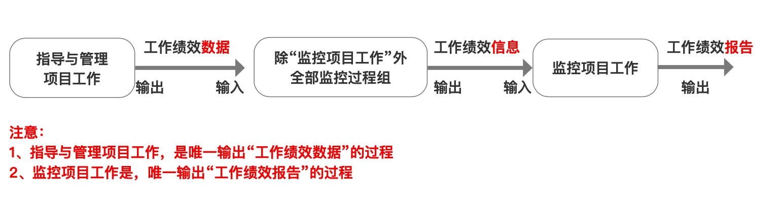 三张图搞定工作绩效数据、信息、报告
