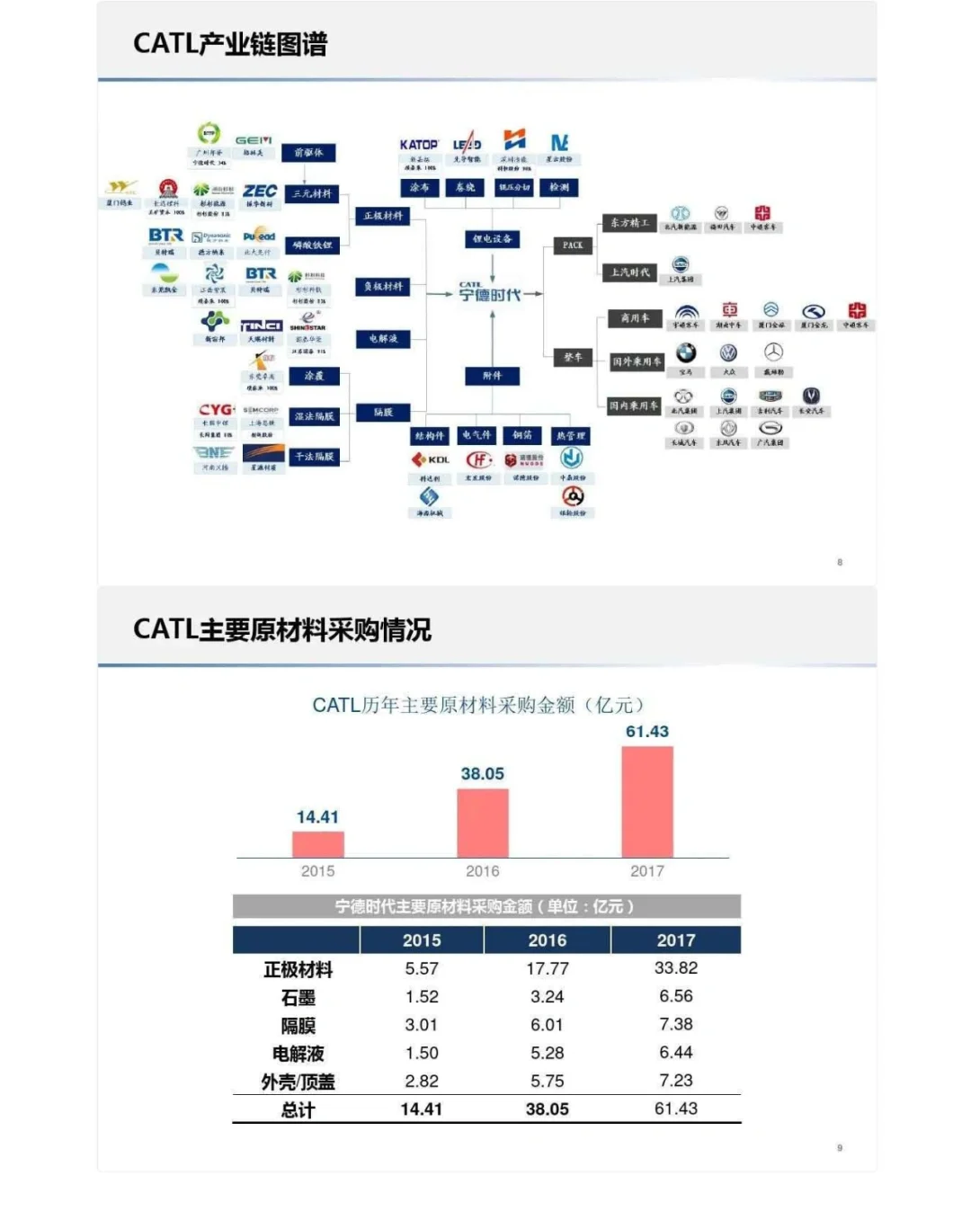 研报：宁德时代供应链深度分析-60页