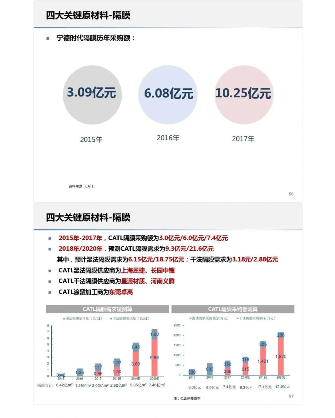 研报：宁德时代供应链深度分析-60页