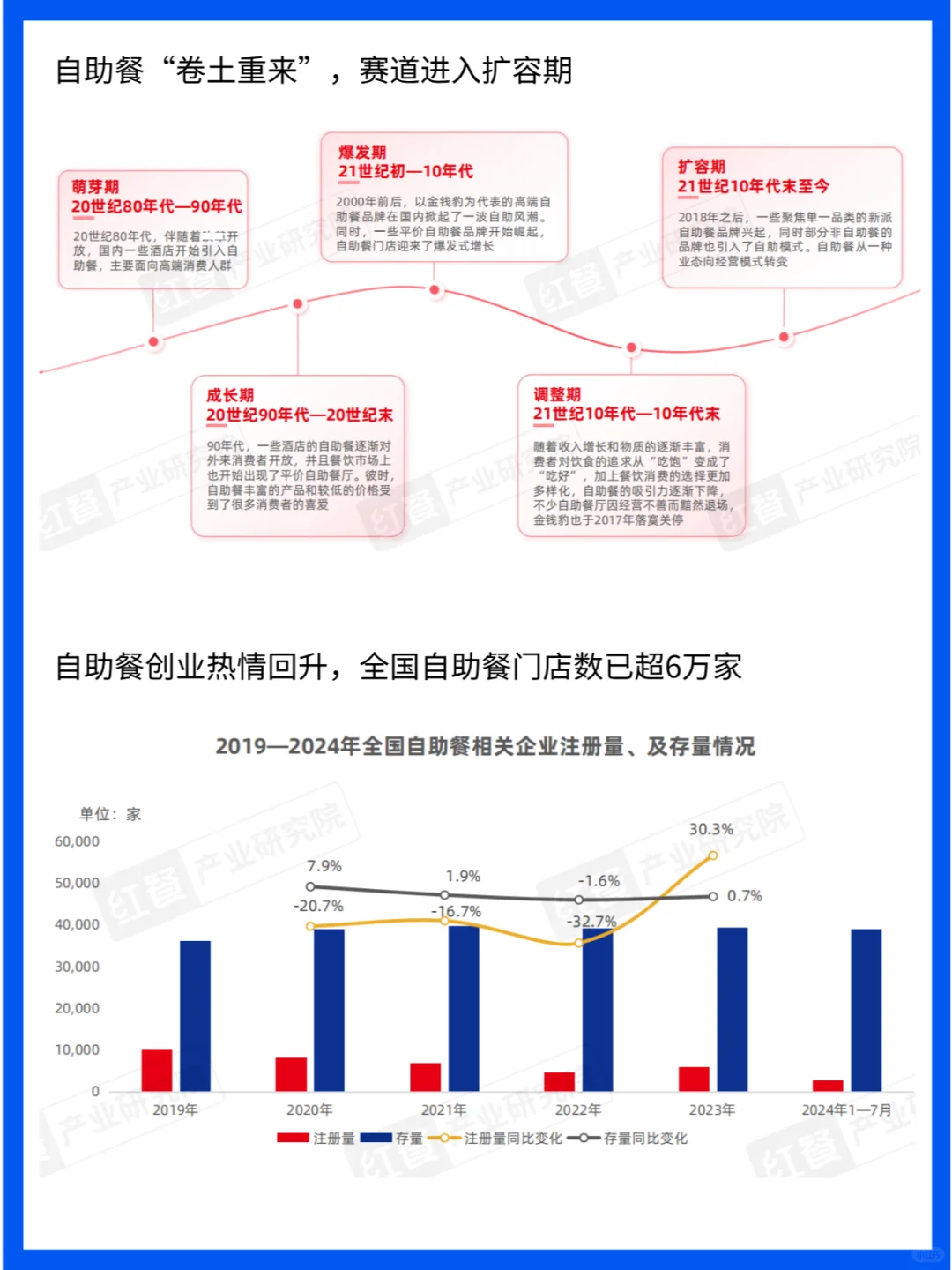 行业分析|2024自助餐发展报告