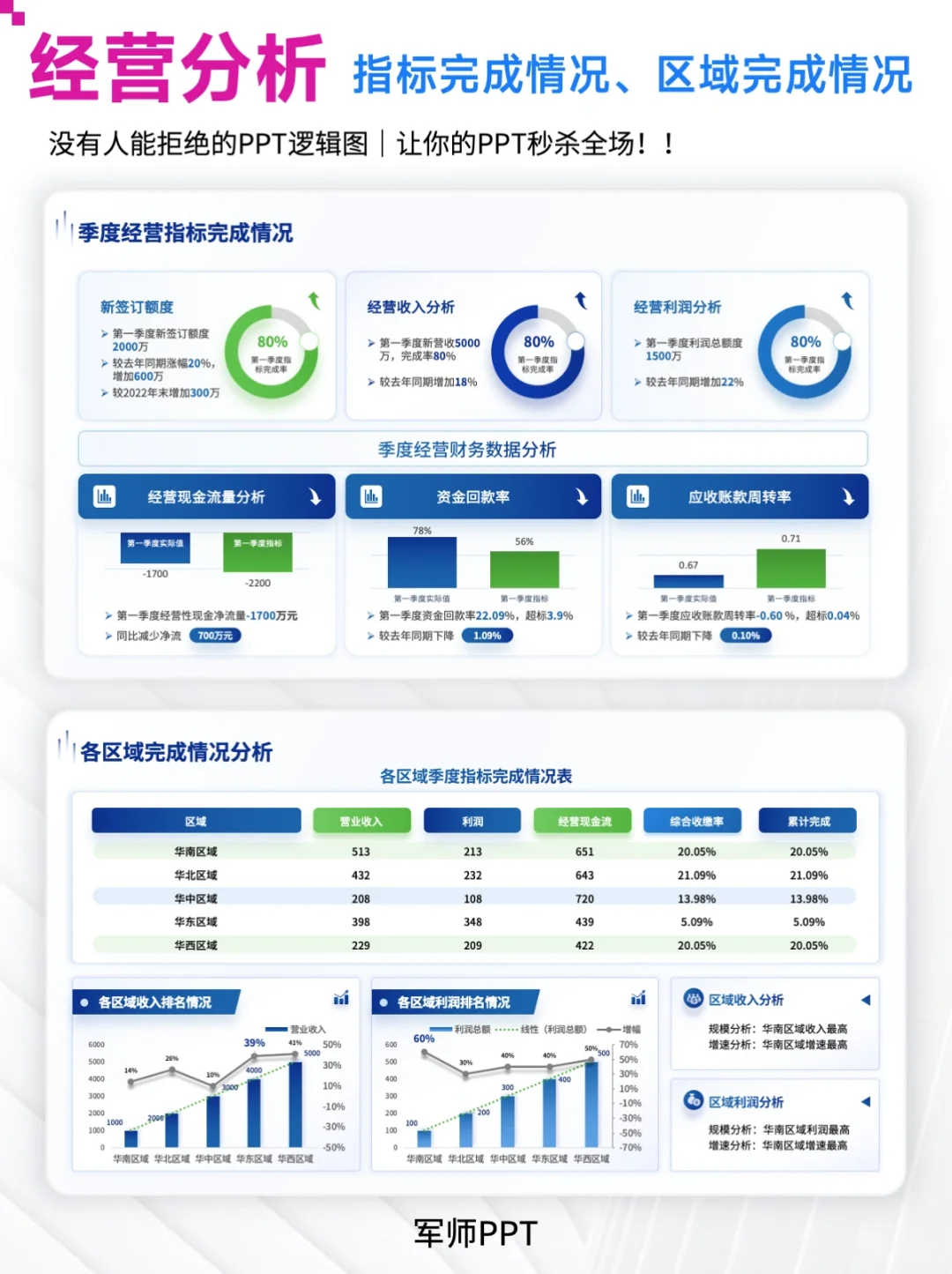 经营数据分析PPT模板！可视化呈现经营情况