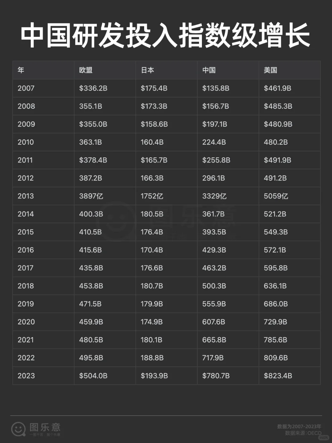 17年！中国研发投入指数级狂飙📈
