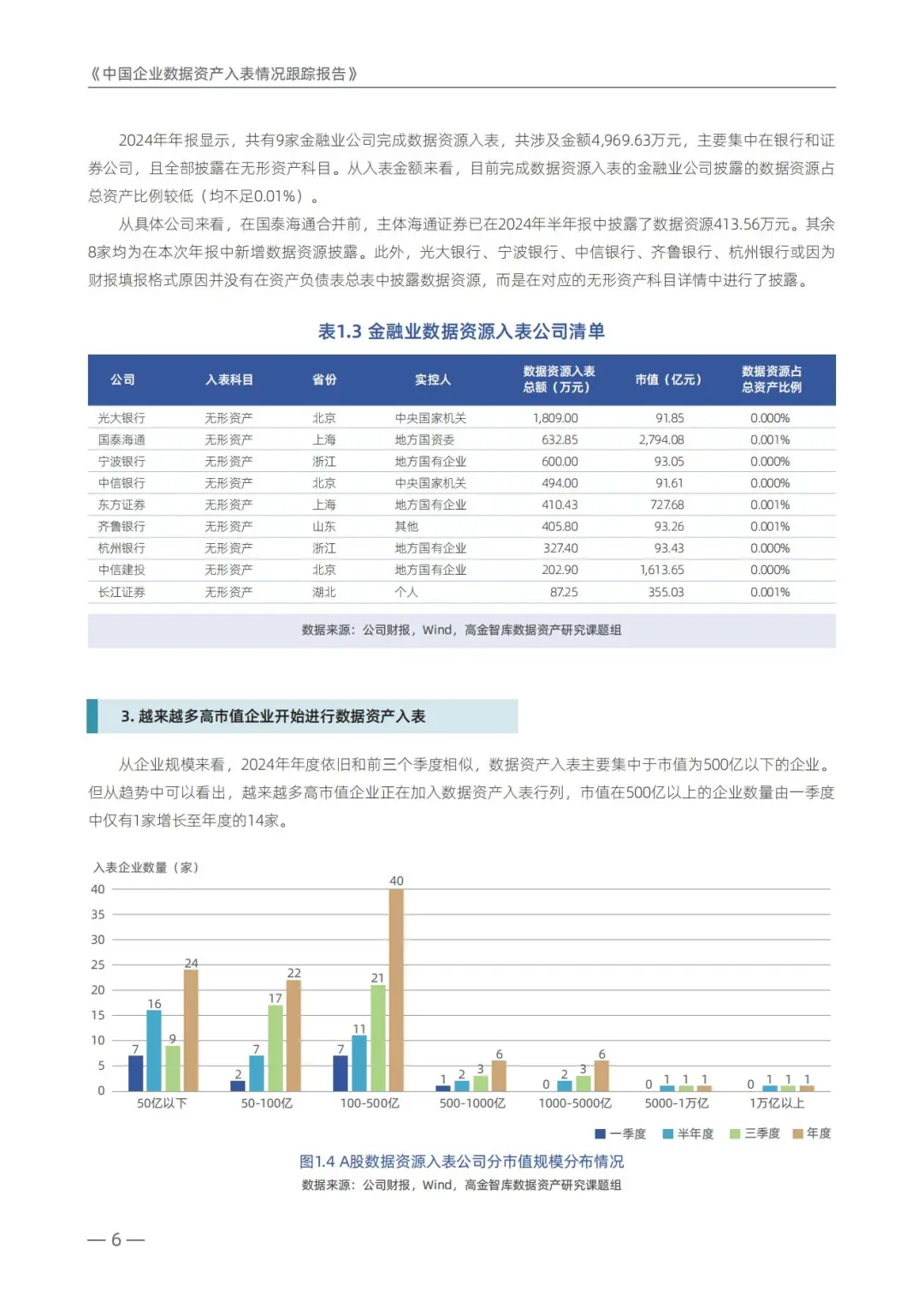 100家上市企业数据资产入表统计(年度报告)