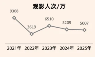 25页报告|2025年国庆档电影市场洞察报告
