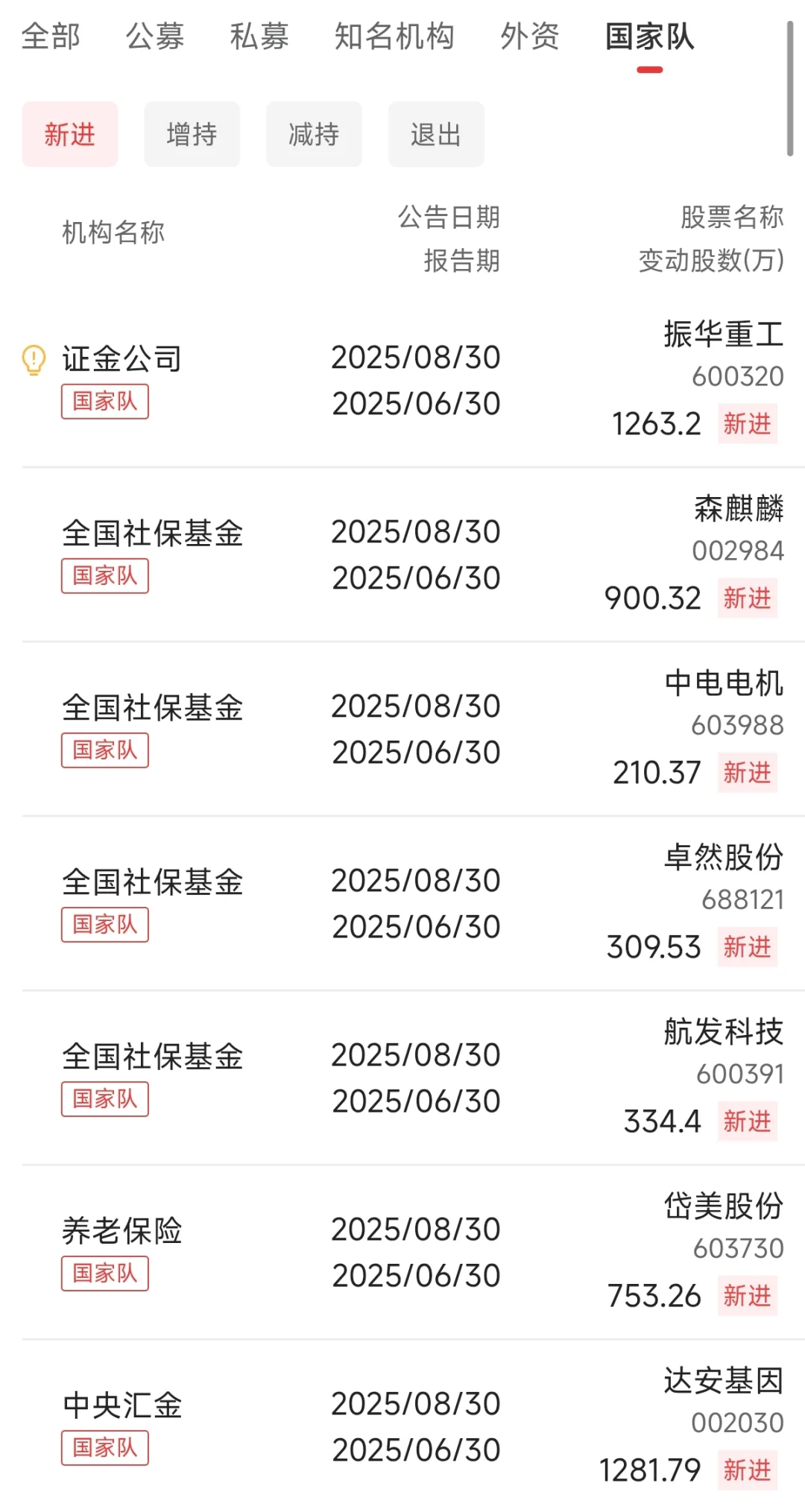 注意！国家队最新持仓动向出炉！2025-10-09
