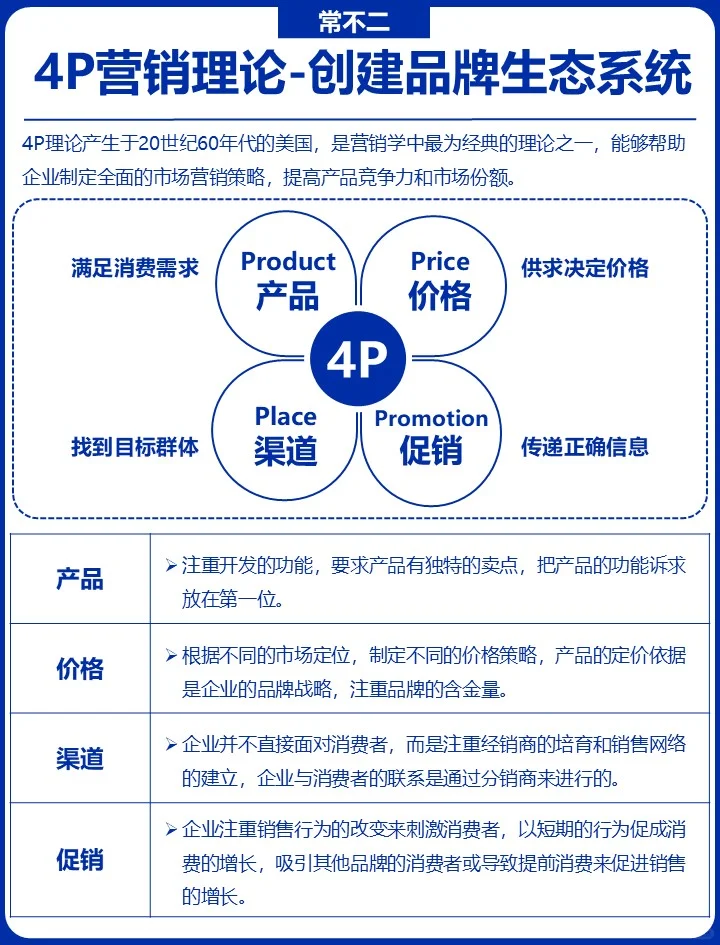 4P营销理论:经典的策略分析工具