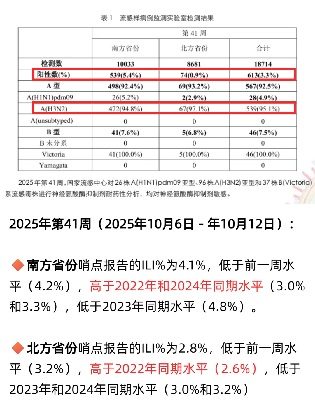 一周报告超9000例！日本及我国流感监测数据