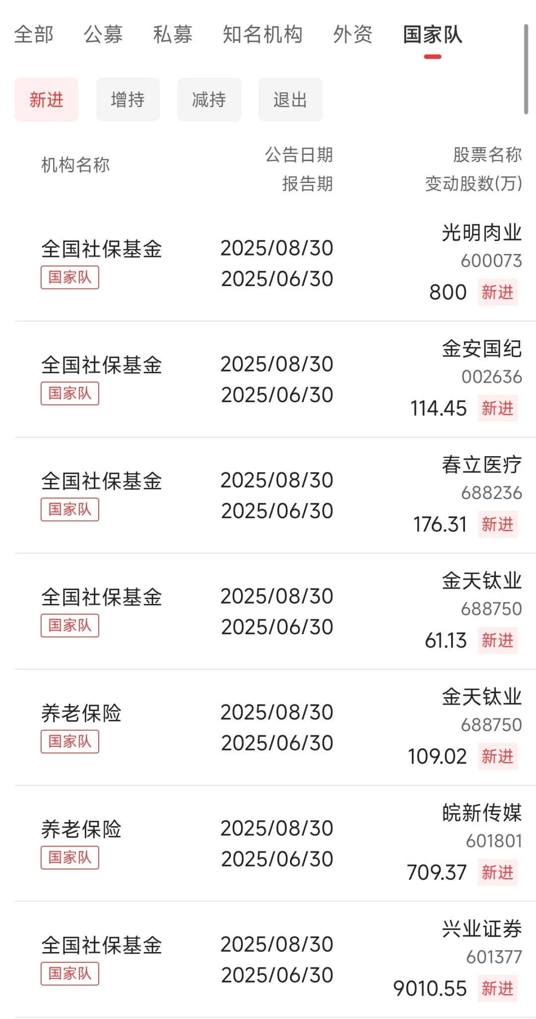 注意！国家队最新持仓动向出炉！2025-10-09