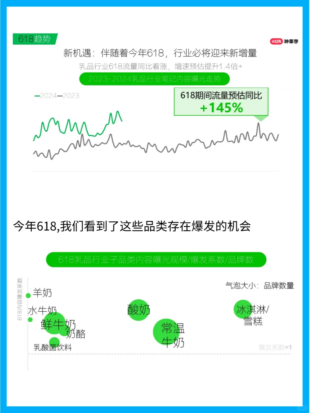 小红书乳品行业618大数据分析报告