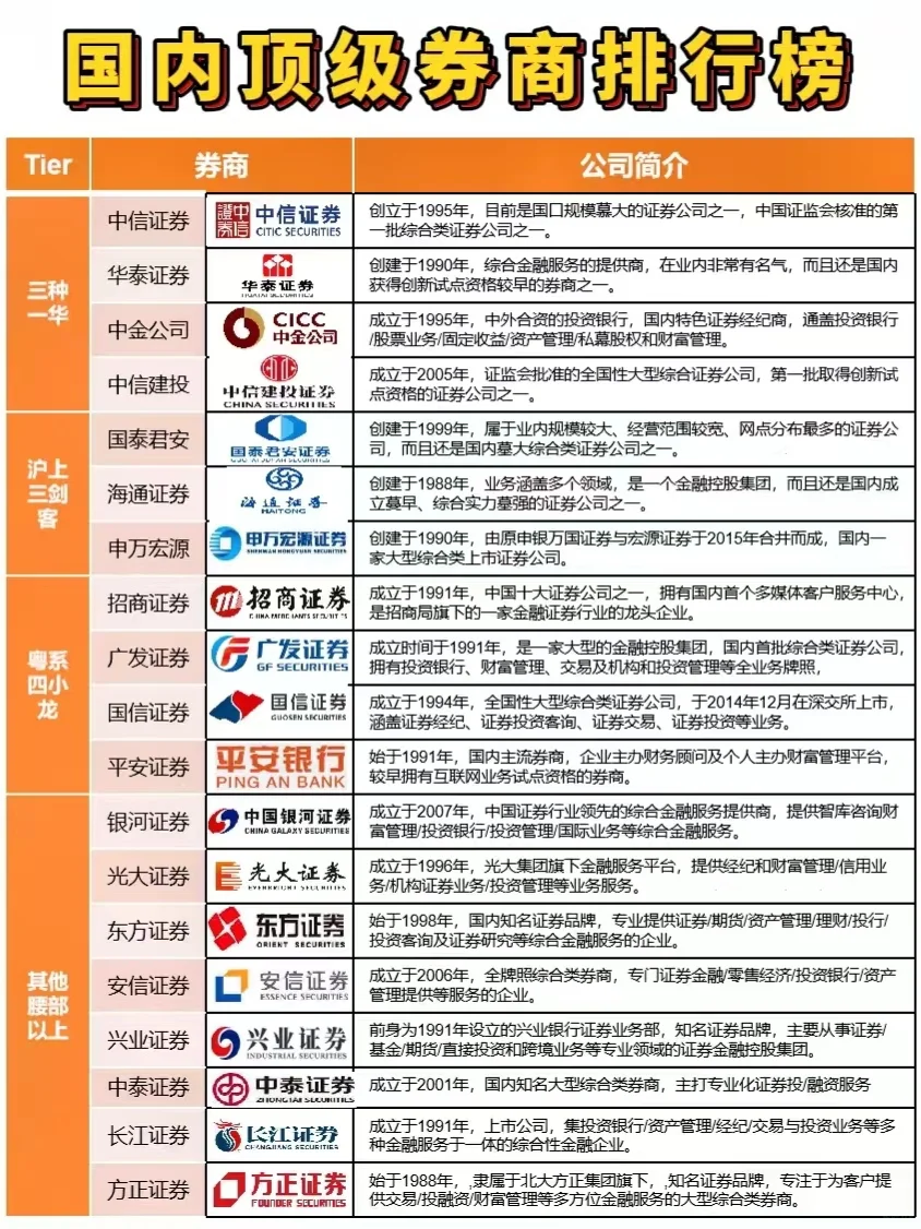 金融专业必看🔥一图秒懂国内顶级券商排行