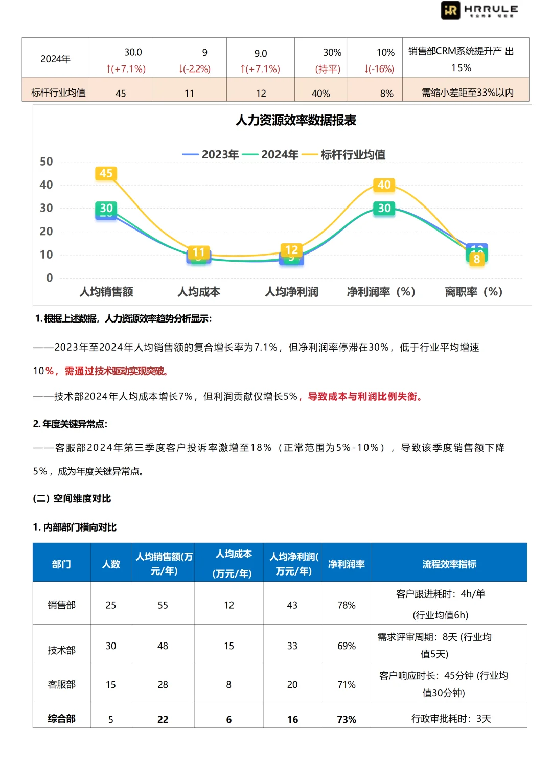 让老板眼前一亮的人效分析报告！