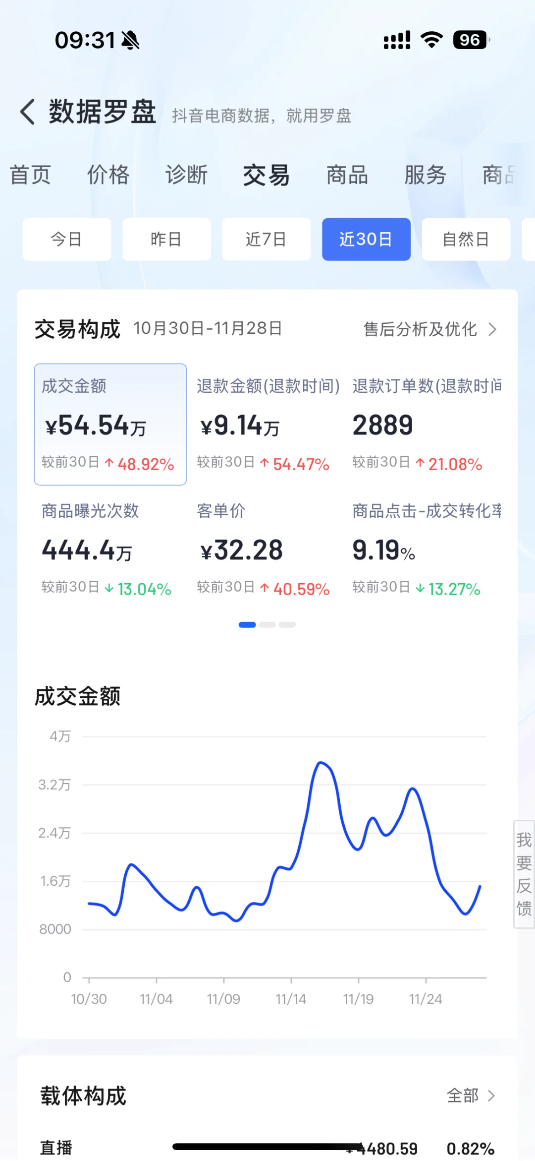 本月自然流的转化数据