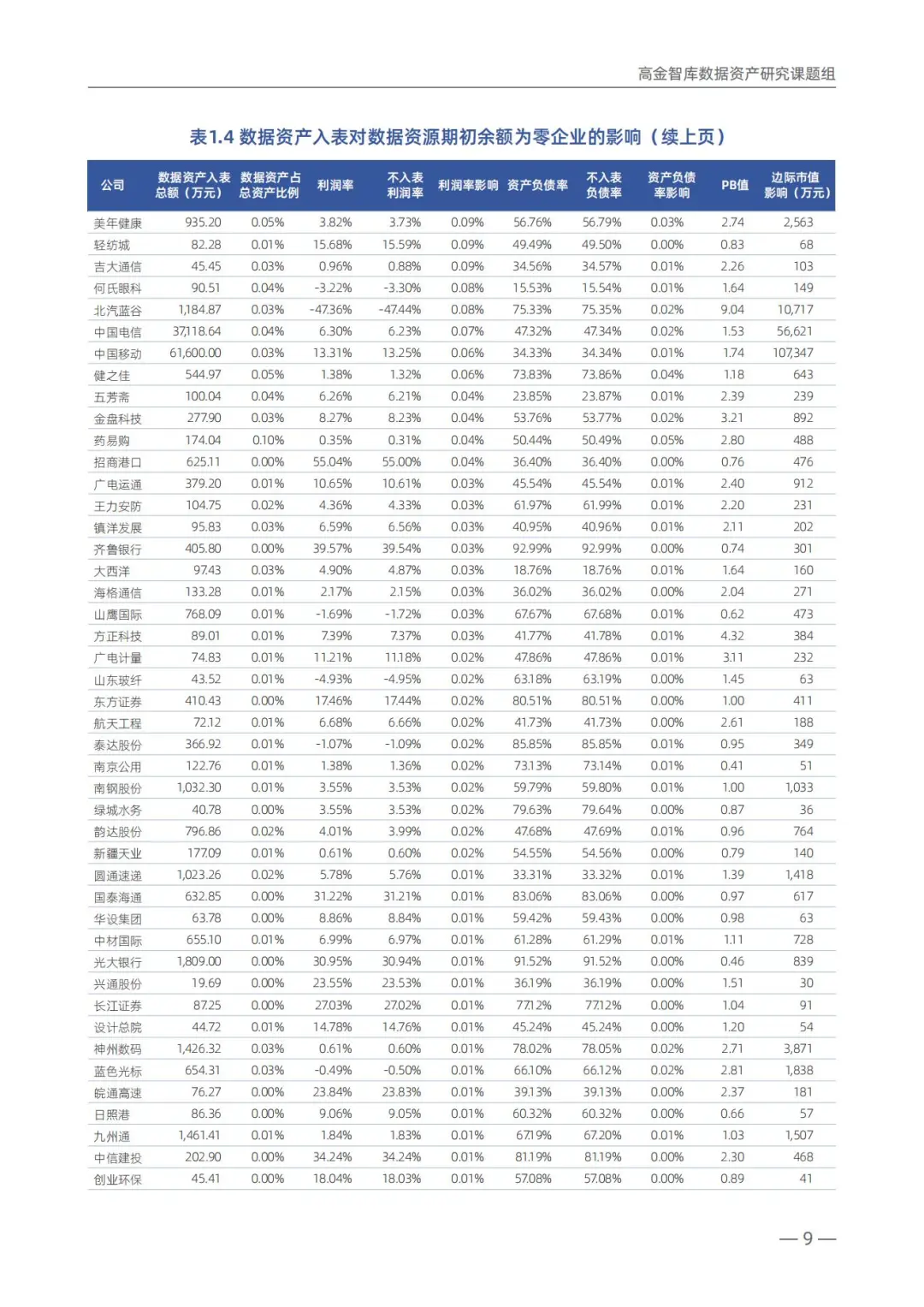100家上市企业数据资产入表统计(年度报告)