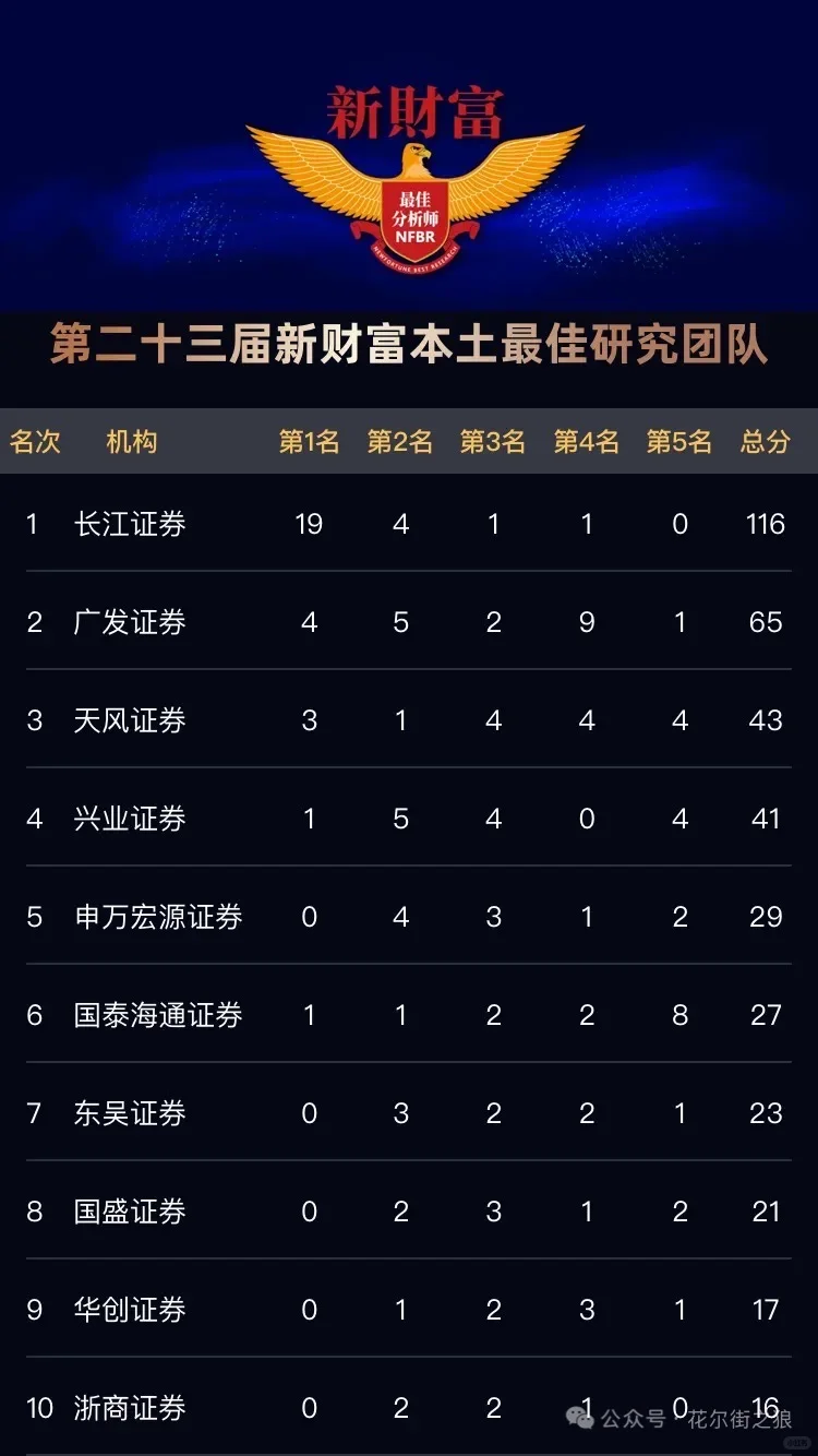 【第23届新财富】长江证券独揽19个第一！