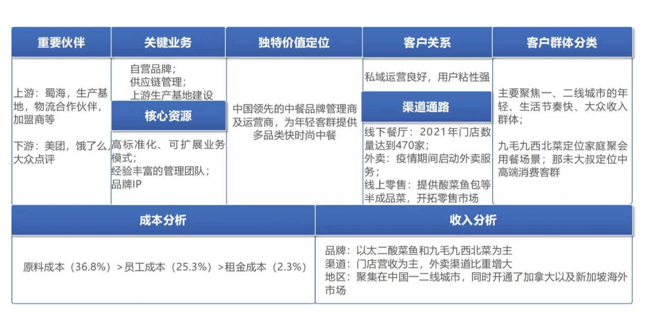 2022餐饮行业研究报告❗❗ 餐饮人可看~