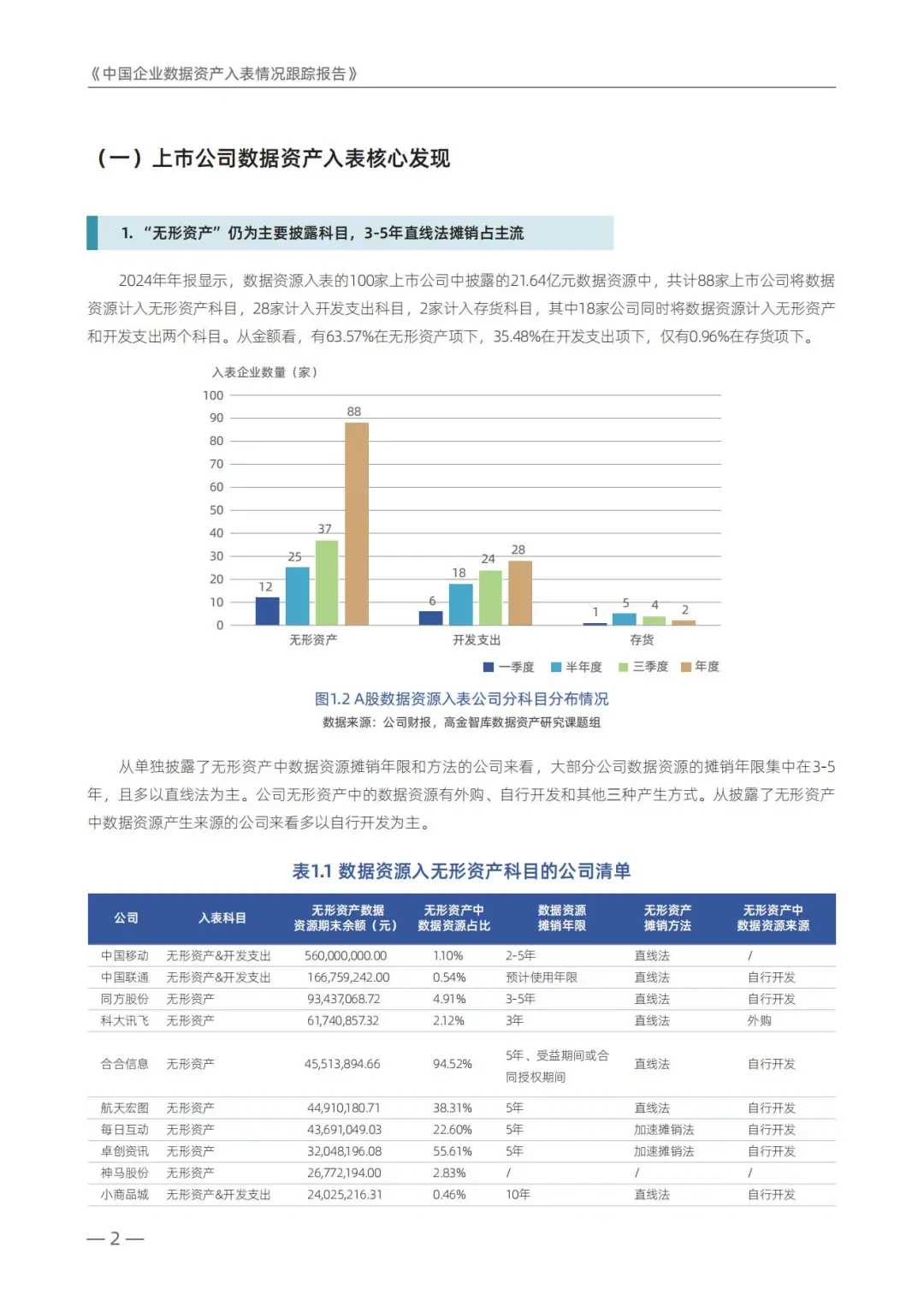 100家上市企业数据资产入表统计(年度报告)