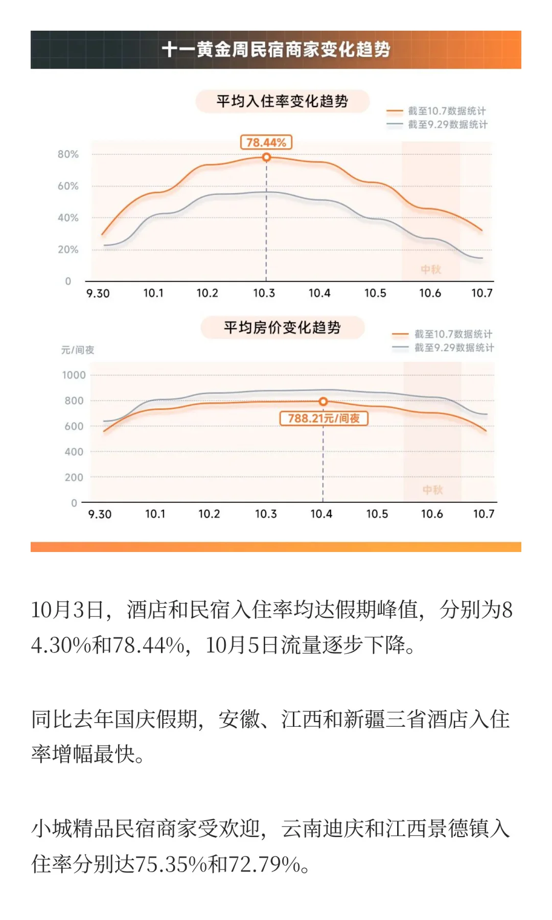 酒店民宿国庆数据报告出炉，景德镇飙升41%