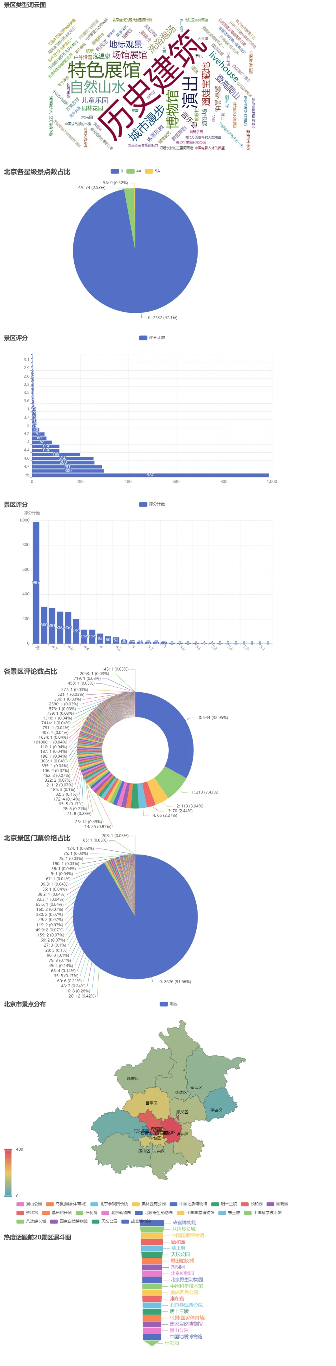 Python携程北京旅游景点数据爬取分析可视化
