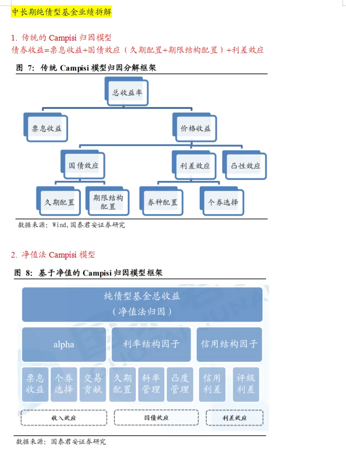 必读研报分享 | 中长期纯债型基金优选