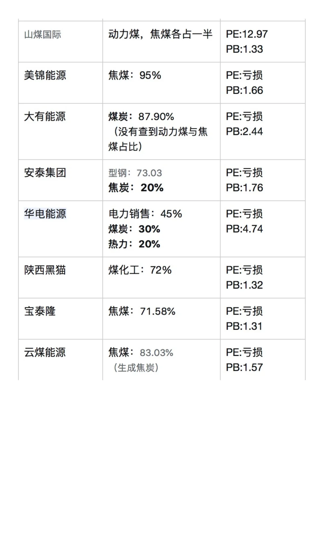 煤炭板块上市公司深度业务分析与估值对比