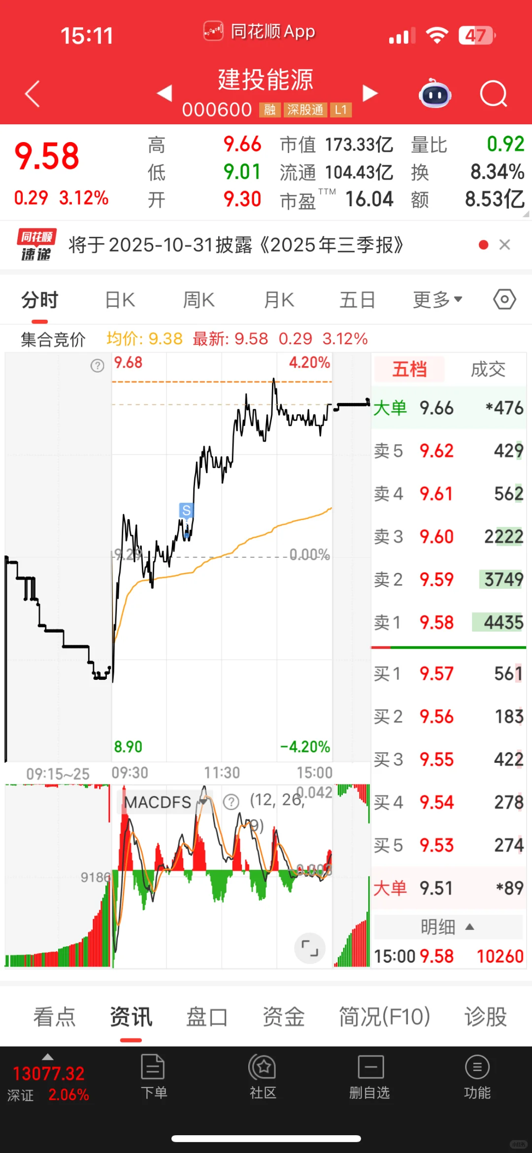 今日盈利5k 累计盈利6w