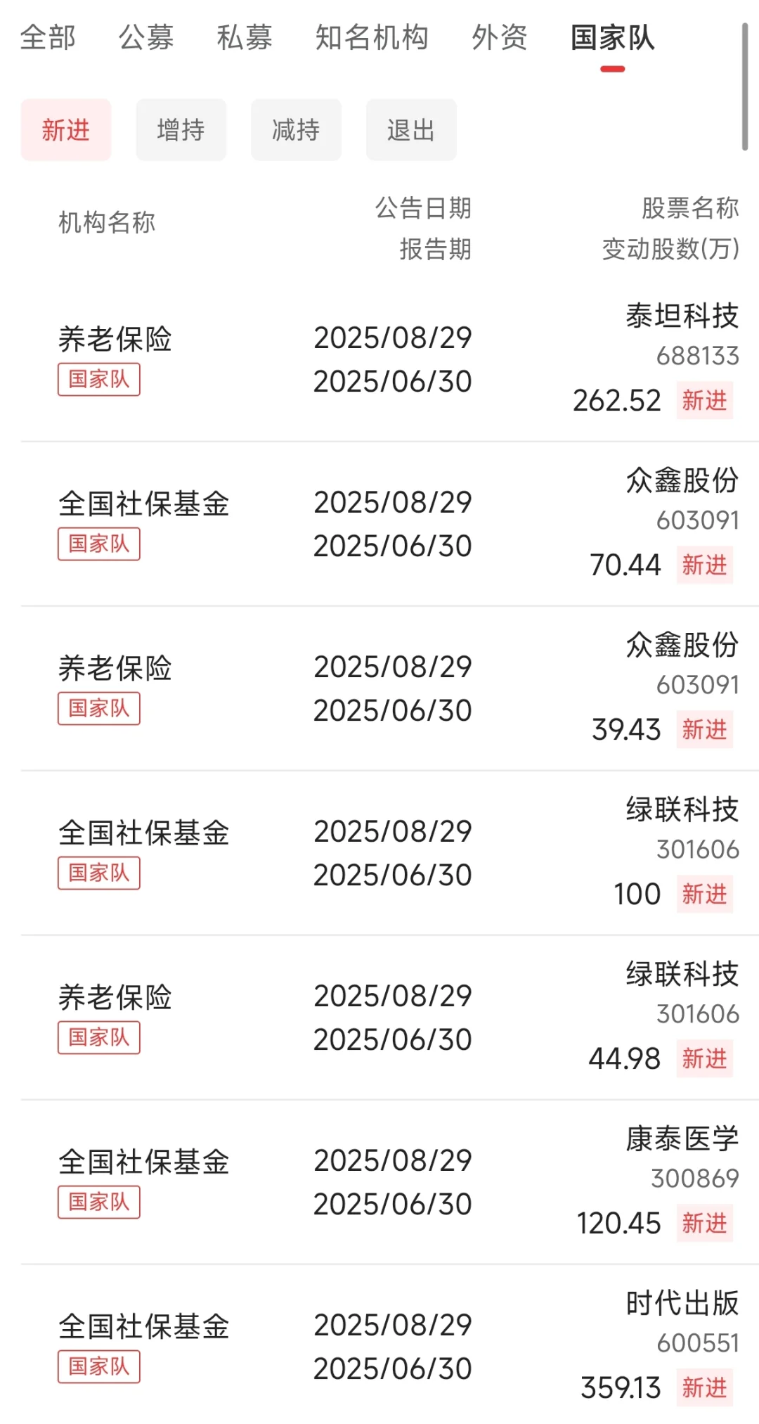 注意！国家队最新持仓动向出炉！2025-10-09