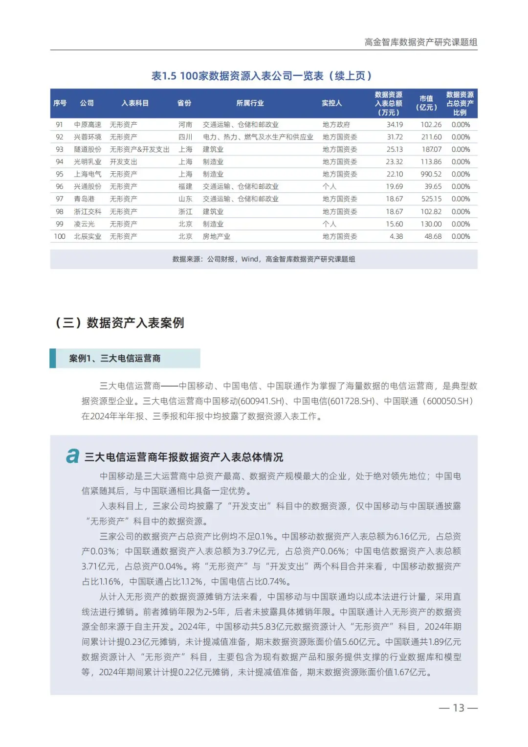 100家上市企业数据资产入表统计(年度报告)