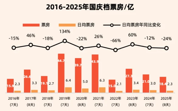 25页报告|2025年国庆档电影市场洞察报告