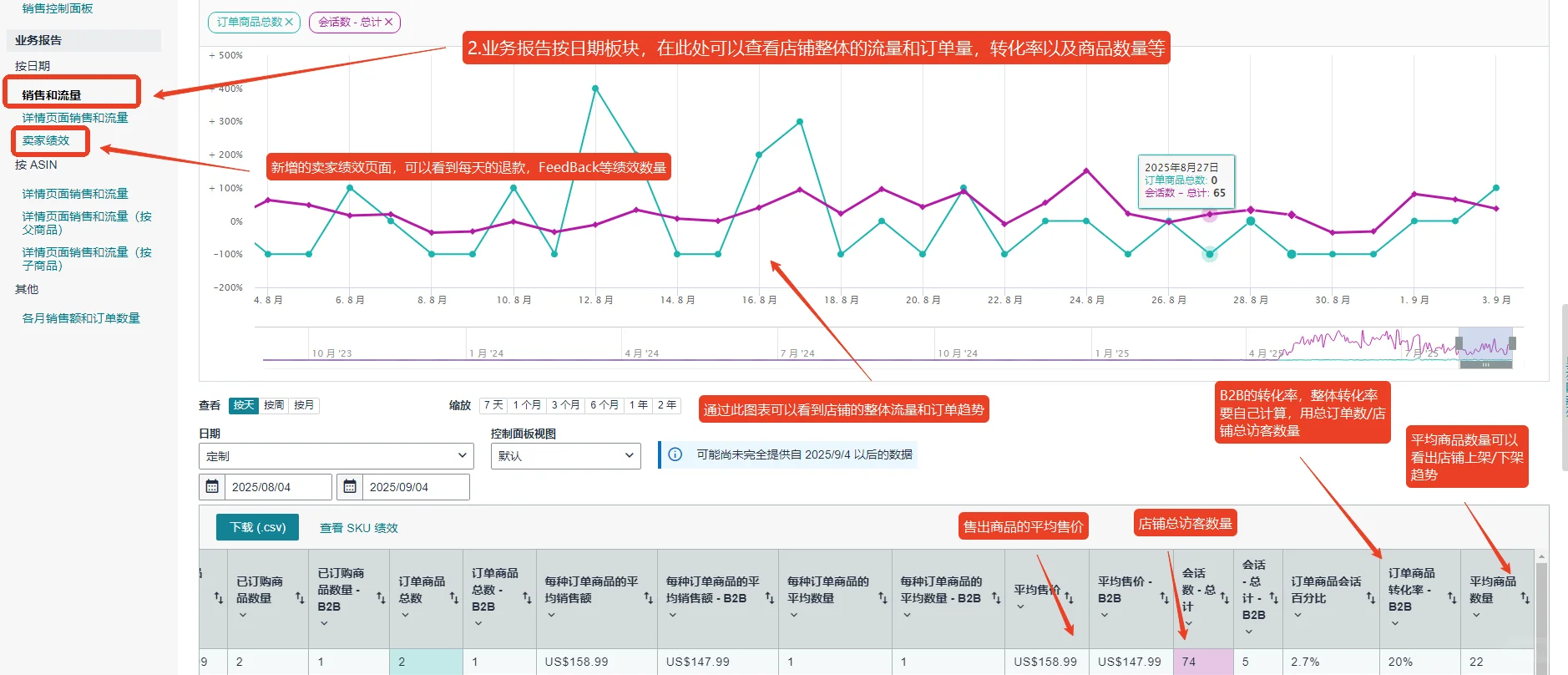 亚马逊业务报告页面详解（附数据分析思路）