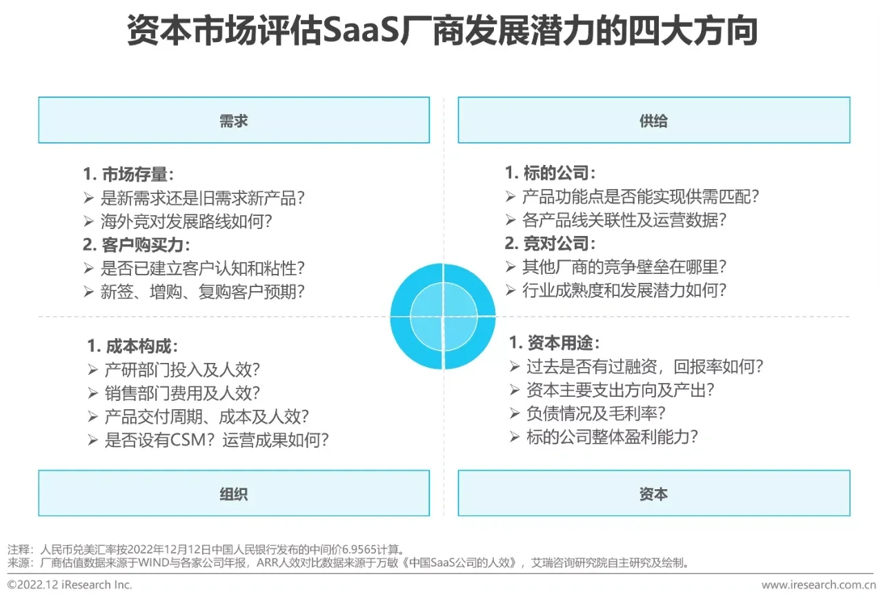 2022年中国企业级SaaS行业研究报告