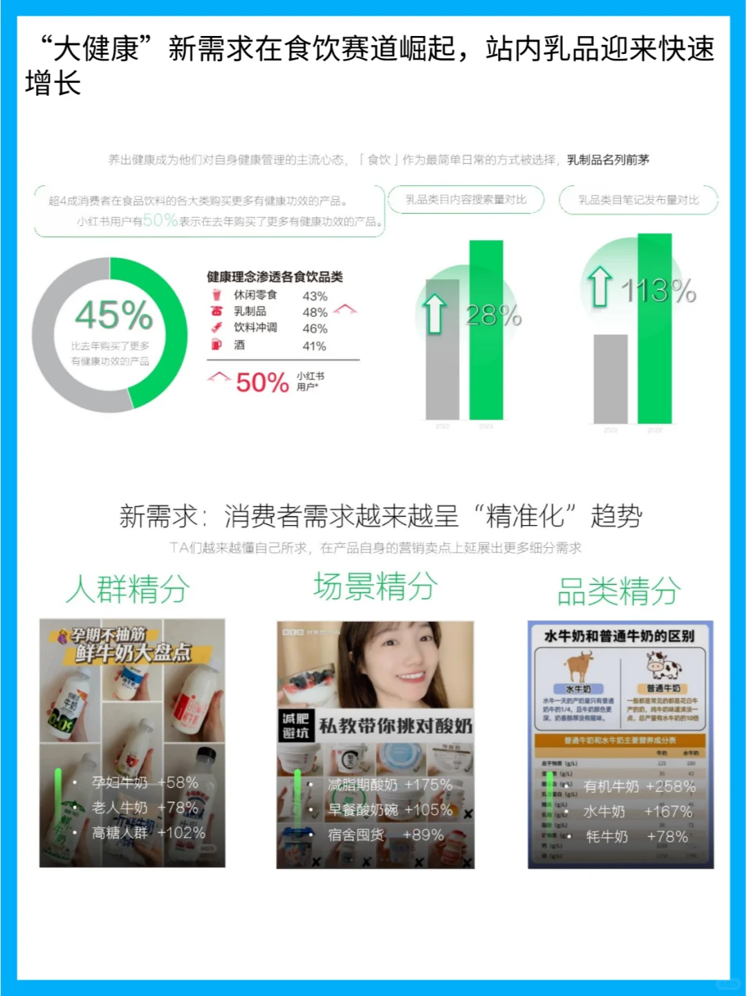 小红书乳品行业618大数据分析报告