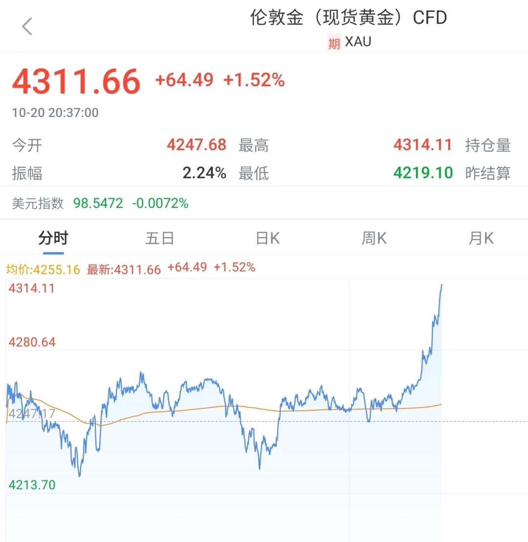 上星期五属触顶回落，而非实质型回调