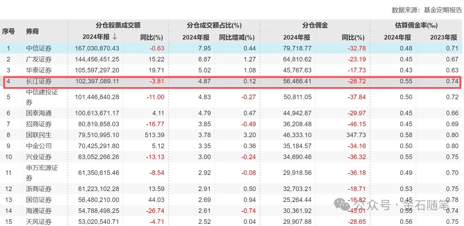 【第23届新财富】长江证券独揽19个第一！