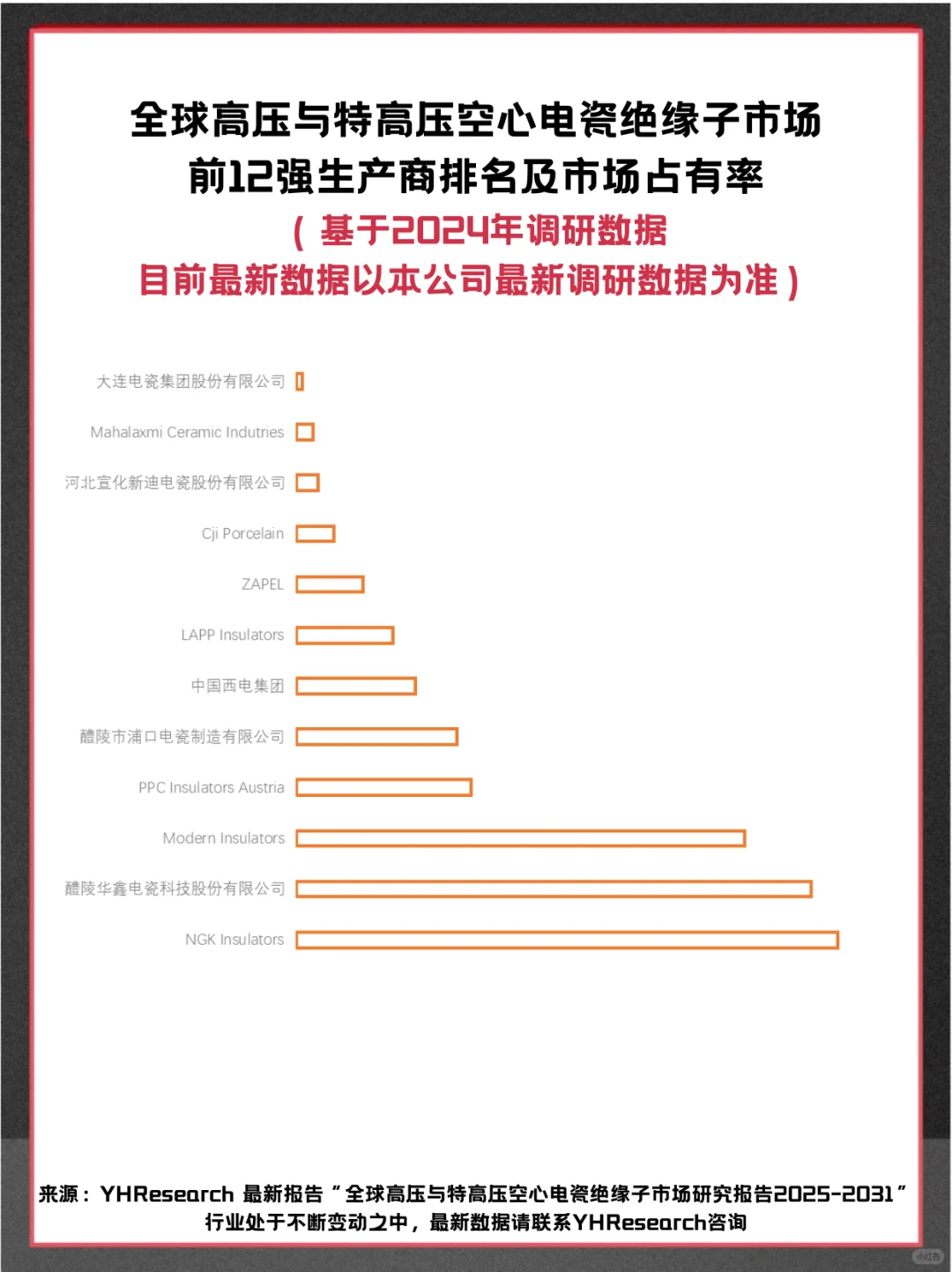 高压与特高压空心电瓷绝缘子市场占有率报告