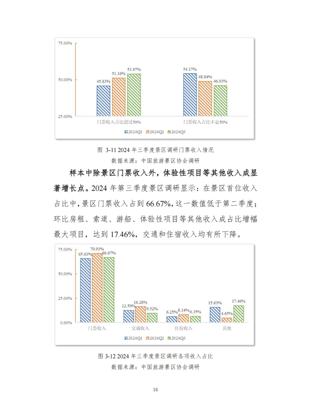 文旅-2024Q3景区运行情况调研报告