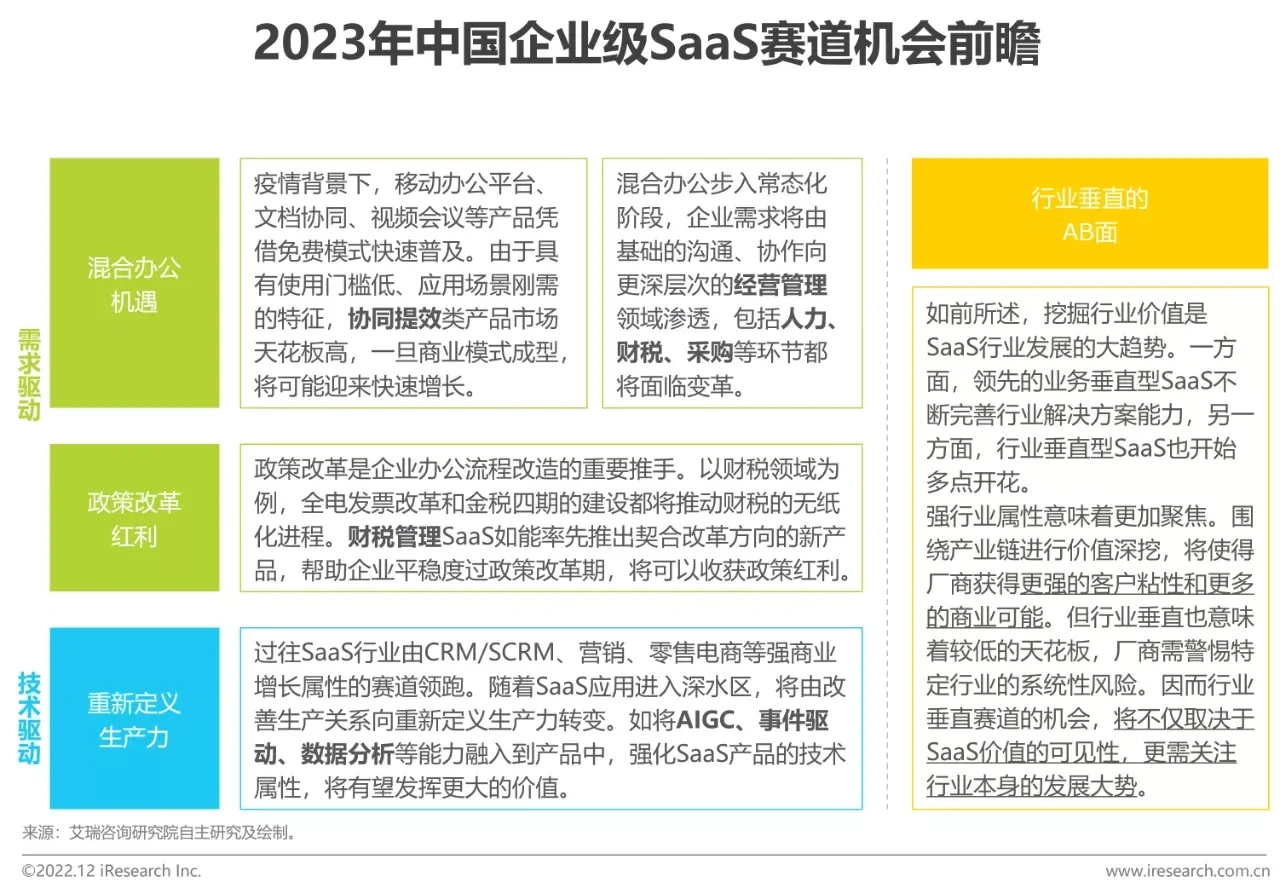 2022年中国企业级SaaS行业研究报告