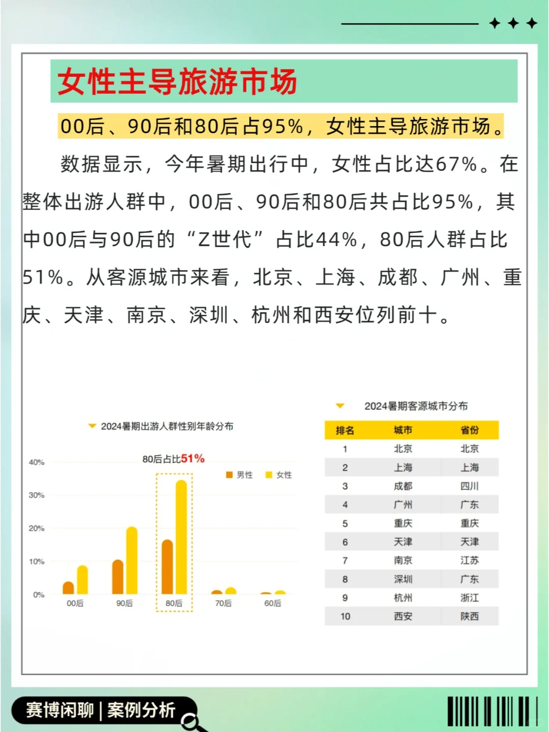 40页研究报告｜2024暑期旅游大数据报告❗️