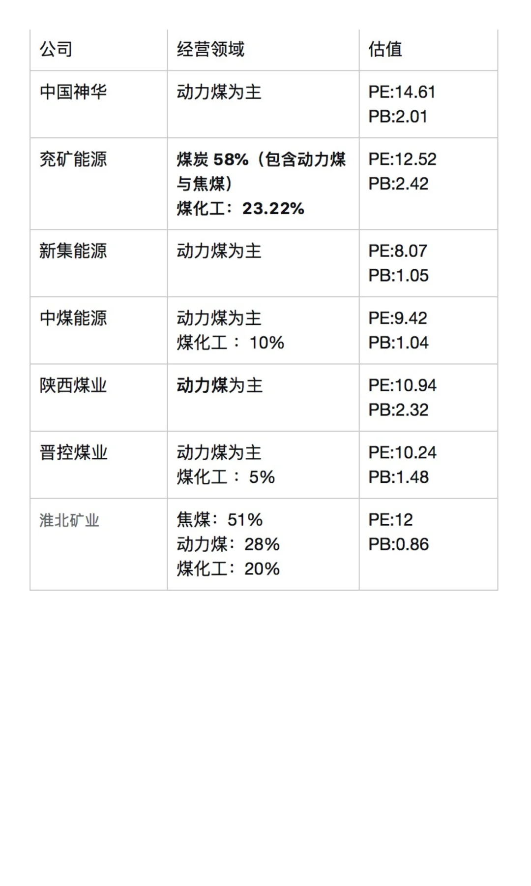 煤炭板块上市公司深度业务分析与估值对比