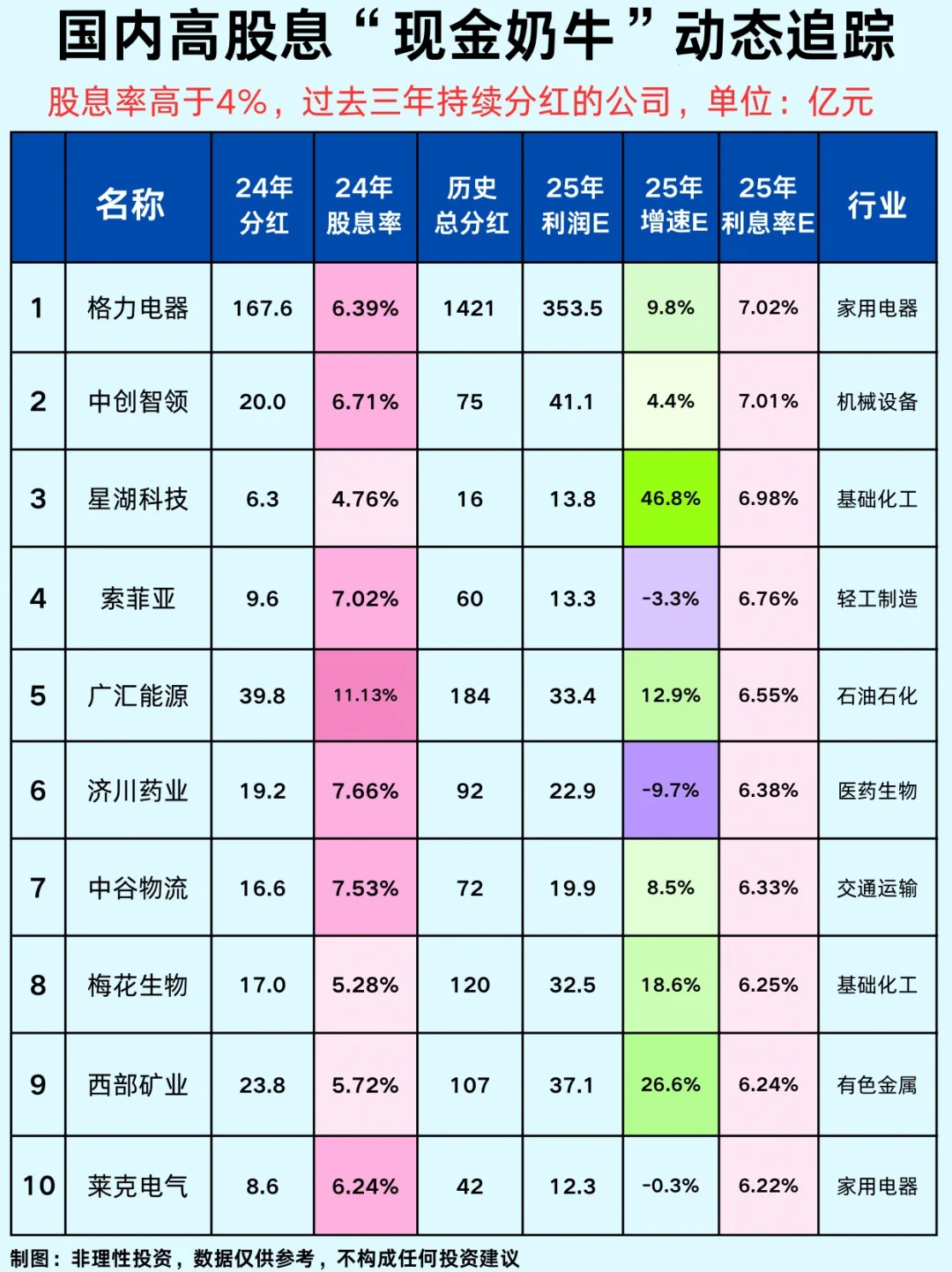 高股息企业名单，挖到20家“现金奶牛”🔥