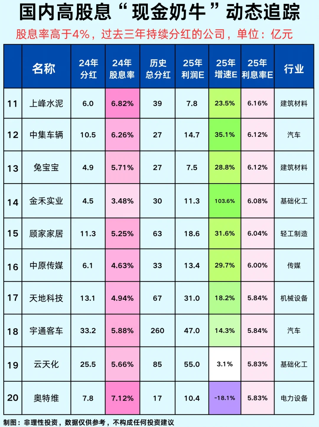 高股息企业名单，挖到20家“现金奶牛”🔥