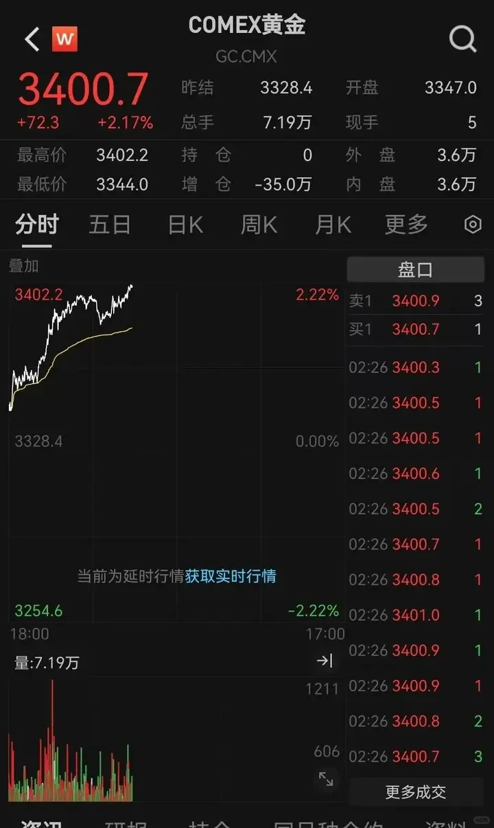 黄金又创历史新高