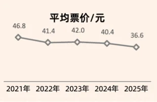 25页报告|2025年国庆档电影市场洞察报告