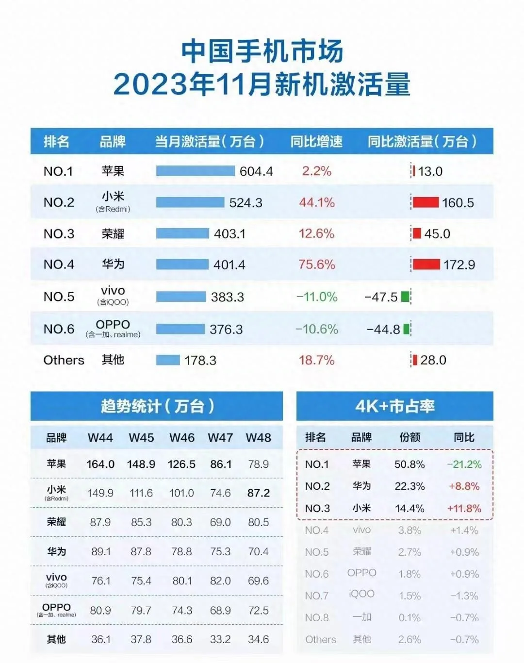 11月的小米手机销量，恐怖如斯乎