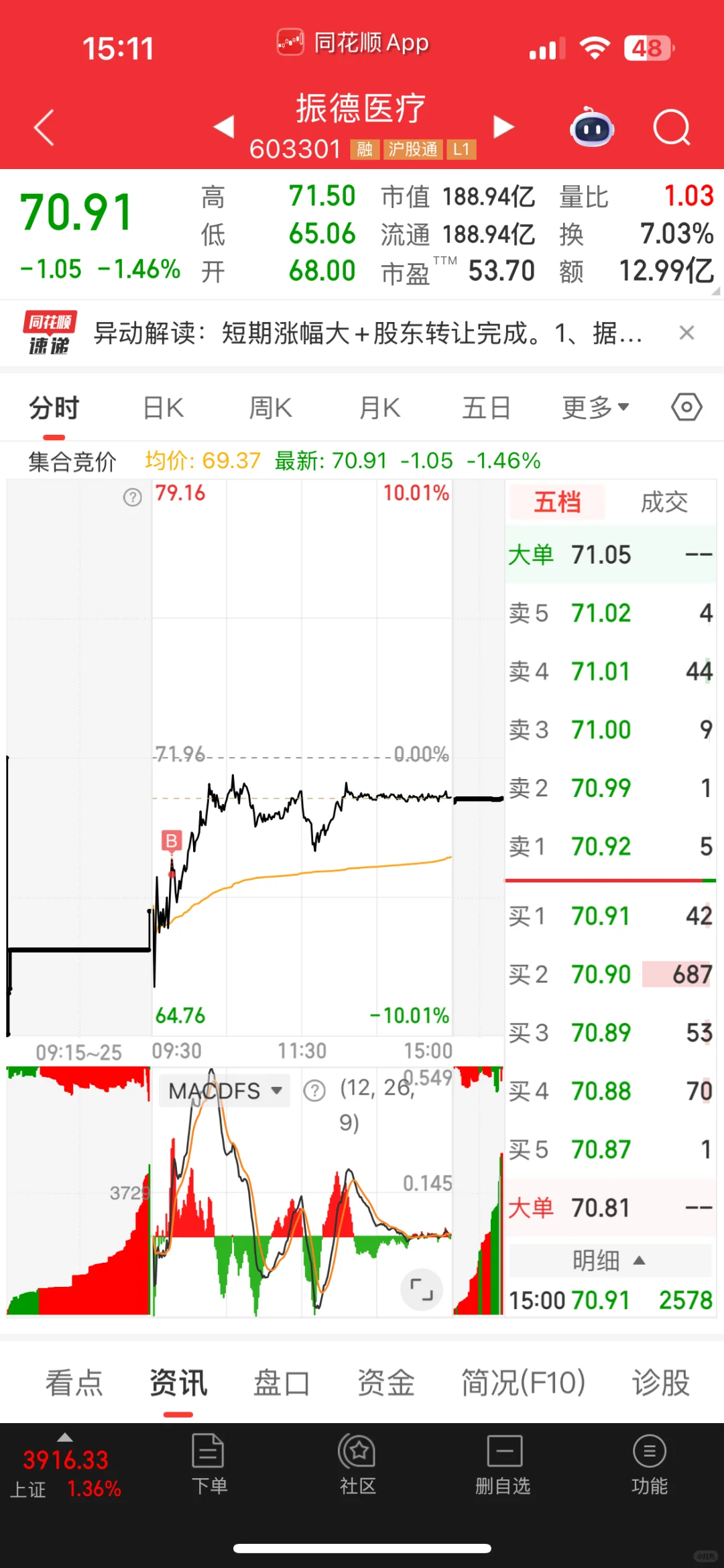 今日盈利5k 累计盈利6w