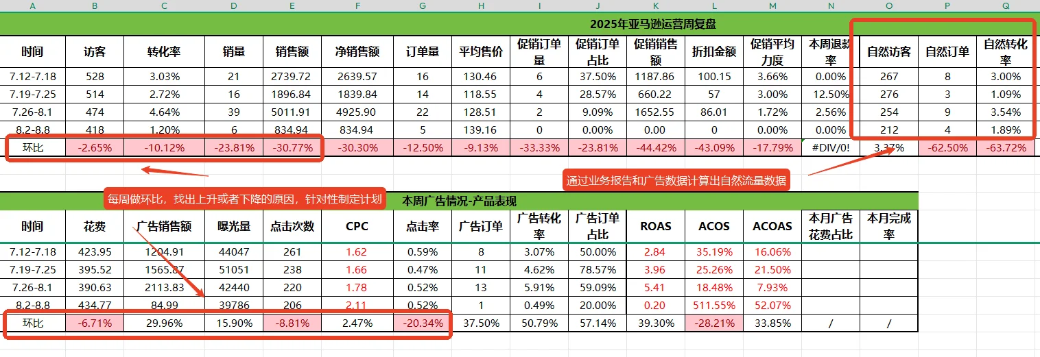 亚马逊业务报告页面详解（附数据分析思路）