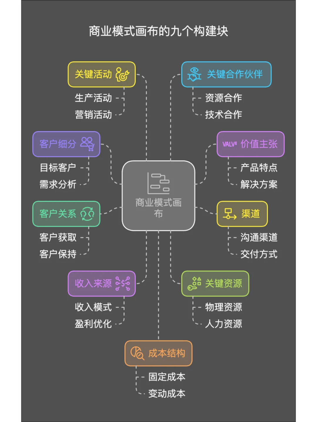 商业模式画布结构