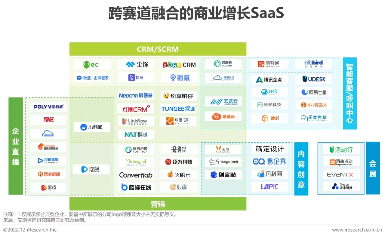 2022年中国企业级SaaS行业研究报告